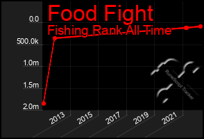 Total Graph of Food Fight