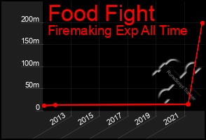 Total Graph of Food Fight