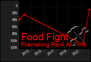 Total Graph of Food Fight