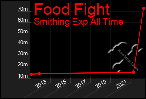 Total Graph of Food Fight