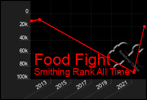 Total Graph of Food Fight