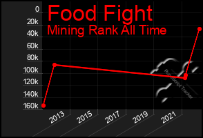 Total Graph of Food Fight