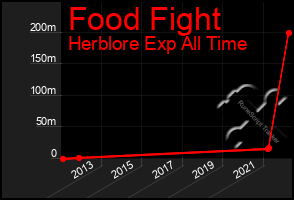 Total Graph of Food Fight