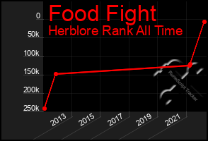 Total Graph of Food Fight