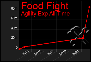 Total Graph of Food Fight