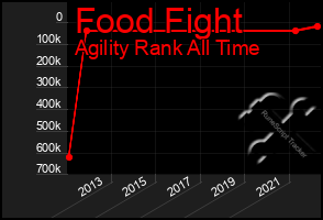 Total Graph of Food Fight