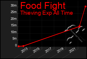 Total Graph of Food Fight