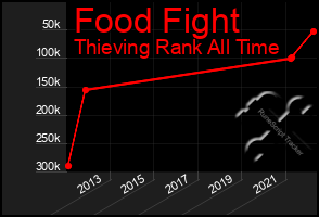 Total Graph of Food Fight