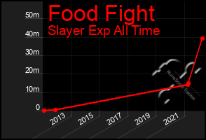 Total Graph of Food Fight