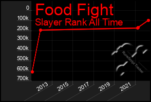 Total Graph of Food Fight