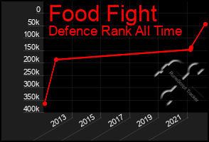 Total Graph of Food Fight