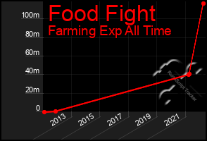 Total Graph of Food Fight