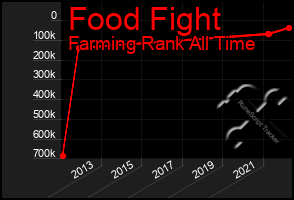 Total Graph of Food Fight