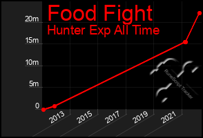 Total Graph of Food Fight