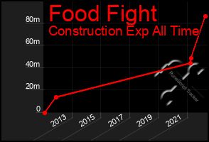 Total Graph of Food Fight