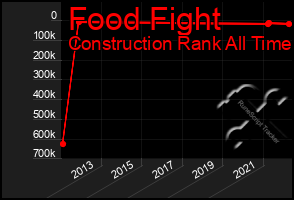 Total Graph of Food Fight