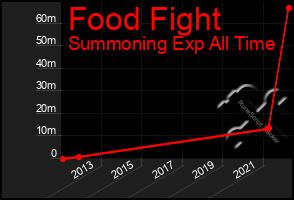 Total Graph of Food Fight