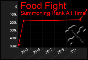 Total Graph of Food Fight