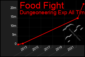 Total Graph of Food Fight