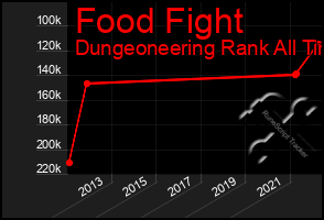 Total Graph of Food Fight