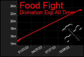 Total Graph of Food Fight