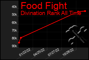 Total Graph of Food Fight