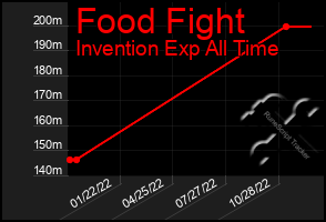 Total Graph of Food Fight