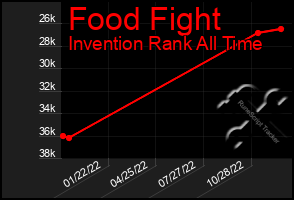 Total Graph of Food Fight