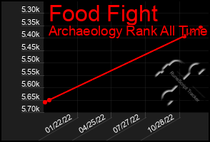 Total Graph of Food Fight