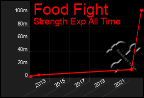 Total Graph of Food Fight