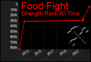 Total Graph of Food Fight