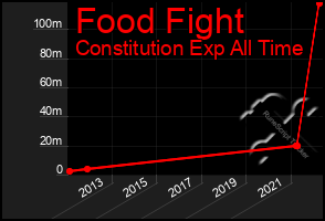 Total Graph of Food Fight