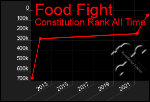 Total Graph of Food Fight