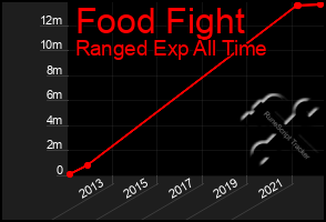 Total Graph of Food Fight