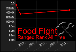 Total Graph of Food Fight