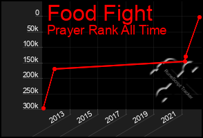 Total Graph of Food Fight