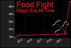 Total Graph of Food Fight