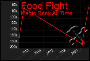 Total Graph of Food Fight