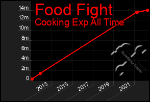 Total Graph of Food Fight