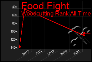 Total Graph of Food Fight