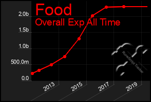 Total Graph of Food