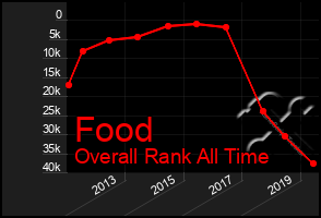 Total Graph of Food