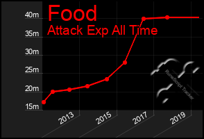 Total Graph of Food