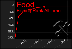 Total Graph of Food