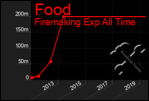 Total Graph of Food