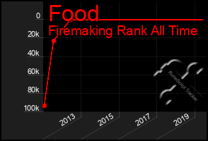 Total Graph of Food