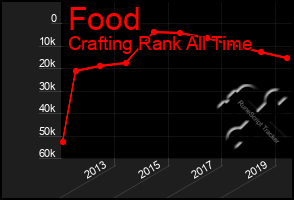 Total Graph of Food