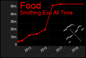 Total Graph of Food