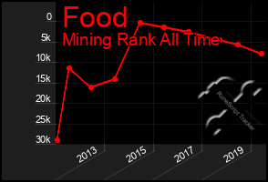 Total Graph of Food