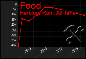 Total Graph of Food